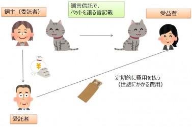 ペット信託
