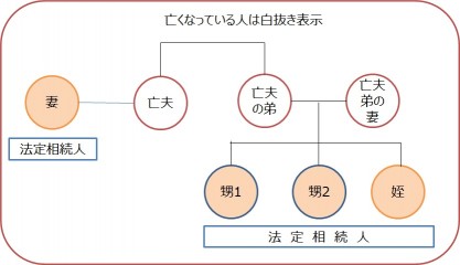 遺言2の図2