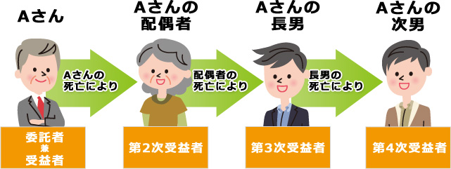 受益者連続型信託図