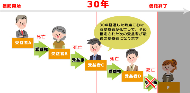 受益者連続型信託図2