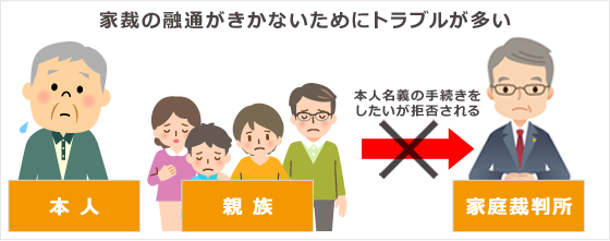 本人の利益になるかどうかは家裁が判断することになり、全く融通がききません