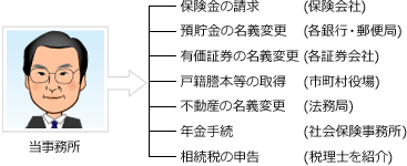 当事務所の「相続丸ごと代行サービス」を利用したとき