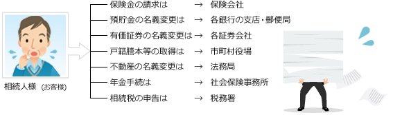 当事務所の「相続丸ごと代行サービス」を利用しないとき
