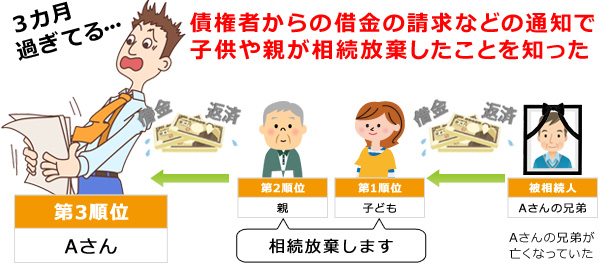 債権者からの借金の請求などの通知で知った